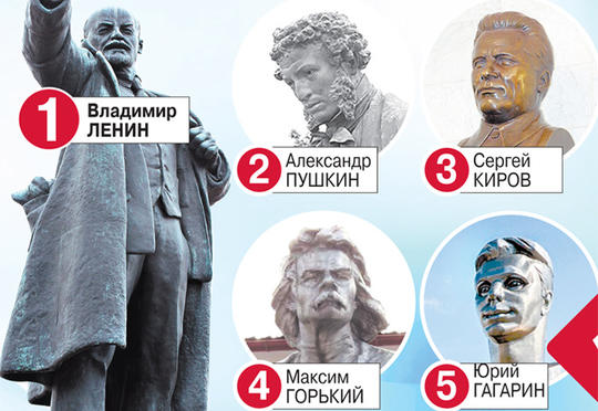 Rusiyada ən çox heykəl kimə qoyulub? – Siyahı