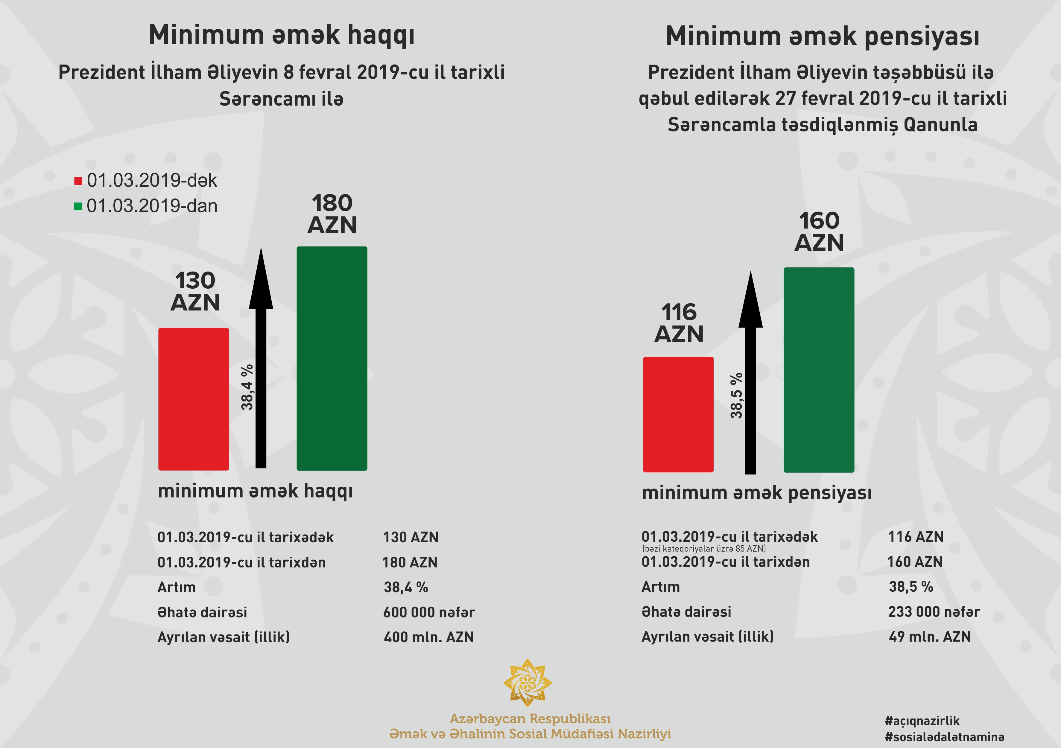 Əmək haqqı və pensiyalar bu gündən yeni artımla müəyyən olunacaq